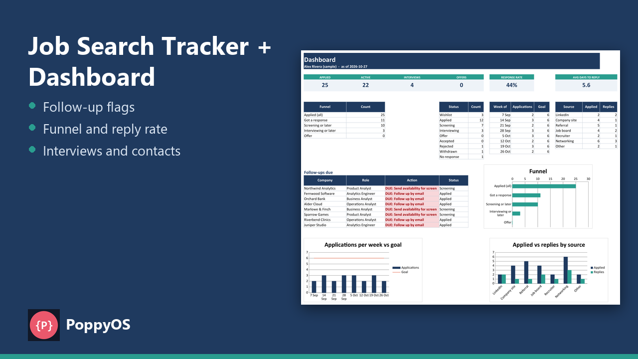 Job Search Tracker dashboard showing 25 applied, 22 active, 4 interviews, a 44 percent response rate, a follow-ups-due list, a funnel chart, applications per week against a goal and applied against replies by source